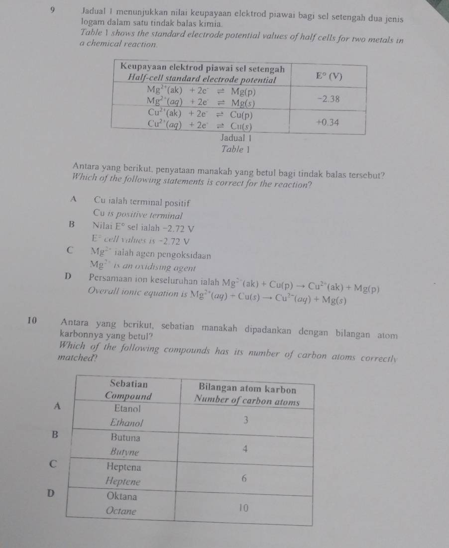 Jadual 1 menunjukkan nilai keupayaan elcktrod piawai bagi sel setengah dua jenis
logam dalam satu tindak balas kimia.
Table I shows the standard electrode potential values of half cells for two metals in
a chemical reaction.
Table 1
Antara yang berikut, penyataan manakah yang betul bagi tindak balas tersebut?
Which of the following statements is correct for the reaction?
A Cu ialah terminal positif
Cu is positive terminal
B€ Nilai E° sel ialah −2.72 V
E^= cell valies is -2.72 V
C Mg^(2+) ialah agen pengoksidaan
Mg^(2+) is an oxidising agent
D Persamaan ion keseluruhan ialah Mg^(2+)(ak)+Cu(p)to Cu^(2+)(ak)+Mg(p)
Overall ionic equation is Mg^(2+)(aq)+Cu(s)to Cu^(2-)(aq)+Mg(s)
10 Antara yang berikut, sebatian manakah dipadankan dengan bilangan atom
karbonnya yang betul?
Which of the following compounds has its number of carbon atoms correctly
matched?