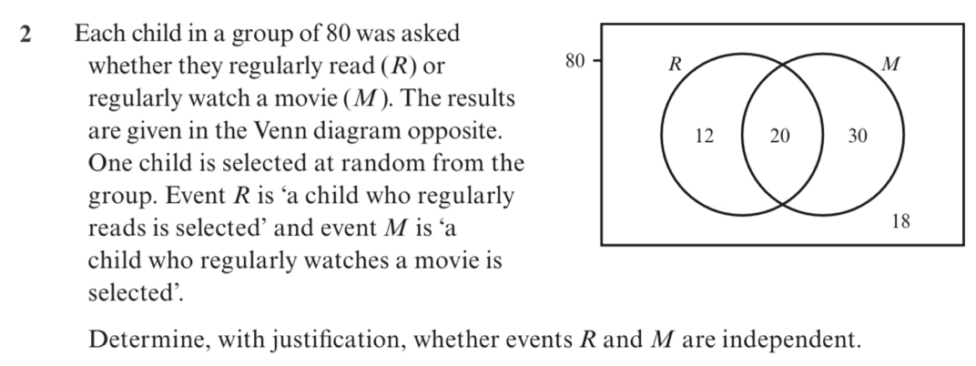 Each child in a group of 80 was asked 
whether they regularly read (R) or
regularly watch a movie (M). The results 
are given in the Venn diagram opposite. 
One child is selected at random from the 
group. Event R is ‘a child who regularly 
reads is selected’ and event M is ‘a 
child who regularly watches a movie is 
selected’. 
Determine, with justification, whether events R and M are independent.