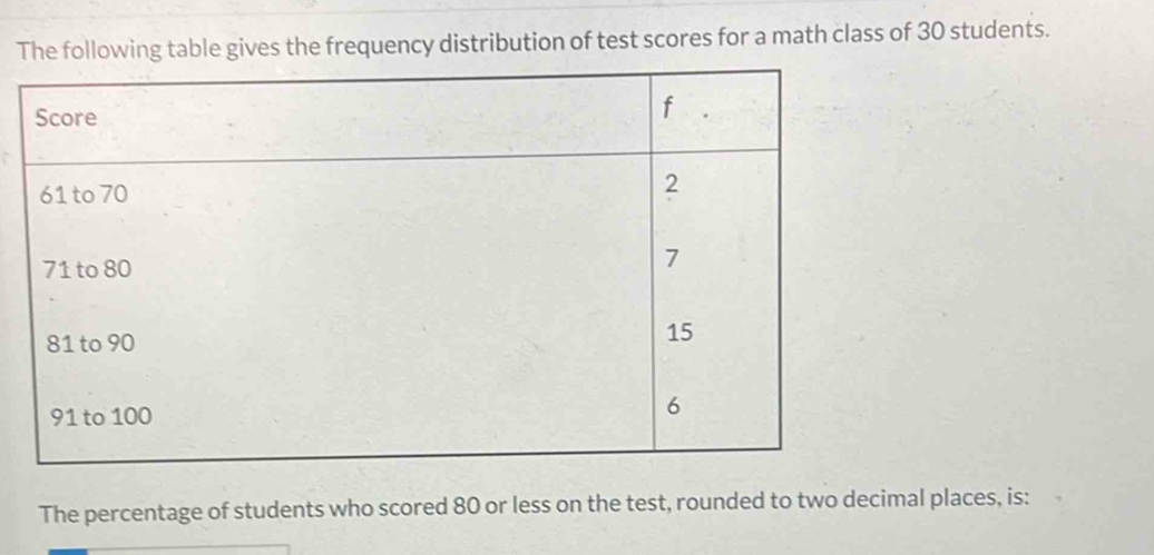 The following table gives the frequency distribution of test scores for a math class of 30 students. 
The percentage of students who scored 80 or less on the test, rounded to two decimal places, is: