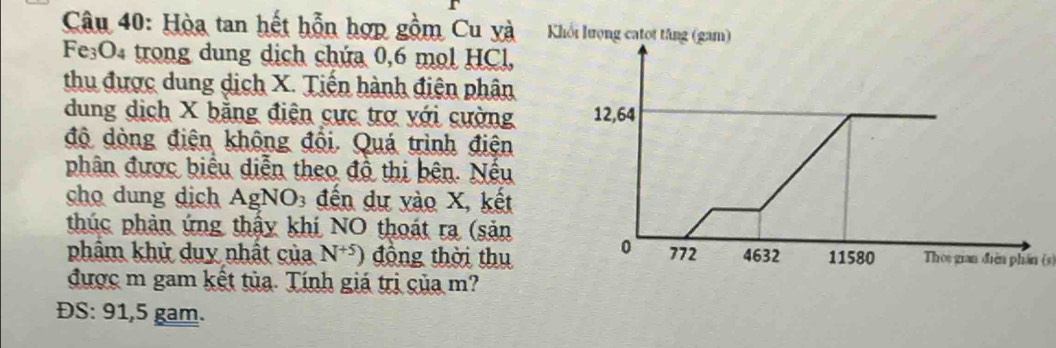 Hòa tan hết hỗn hợp gồm Cu yà Khổi lượng catot tăng (gam) 
Fe₃O₄ trong dung dịch chứa 0, 6 mol HCl, 
thu được dung dịch X. Tiến hành điện phân 
dung dịch X bằng điện cực trợ với cường 12, 64
độ dòng điện không đổi. Quá trình điện 
phân được biểu diễn theo độ thị bên. Nêu 
cho dung dịch AgNO3 đến dự yào X, kết 
thúc phản ứng thậy khí NO thoát ra (sản 
phẩm khử duy nhất của N^(+5)) động thời thụ 0 772 4632 11580 Thos gian điễn phần (s) 
được m gam kết tủa. Tính giá trị của m? 
ĐS: 91,5 gam.