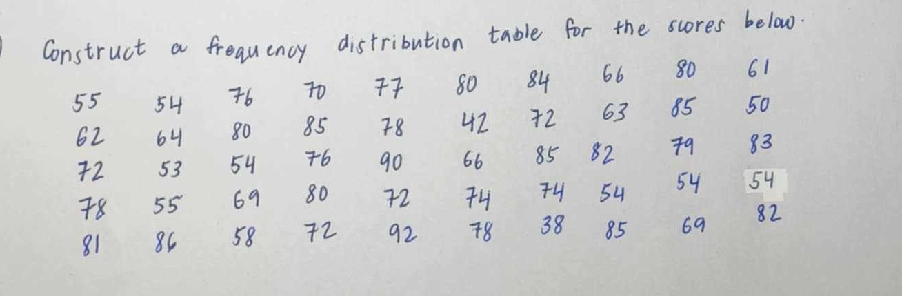 Construct a freauency distribution table for the scores below.
55 54 6 to 80 84 66 80 61
62 64 80 85 78 42 42 63 85 50
72 53 54 6 go 66 85 82 79 83
48 55 69 80 72 4 4 54 54 54
81 85 58 72 92 48 38 85 69 82