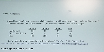 Week 3 Assignment 
1 (3 pts) Using StatCrunch, construct a labeled contingency table (with row, column, and total % s), as well 
as the contribution to the chi-square statistic, for the following set of data for 300 people: 
P-valuc 0.01<0.05 Is the value of the chi-square statistically significant? The CV is 5.99 - T-stat is 7.84
alpha level. The null hypothesis is rejected making it statistically significant. 
Contingency table results: