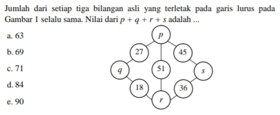 Jumlah dari setiap tiga bilangan asli yang terletak pada garis lurus pada
Gambar 1 selalu sama. Nilai dari p+q+r+s adalah ...
a. 63
b. 69
c. 71
d. 84
e. 90