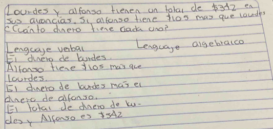 Lourdes y alfonso tienen on total de $312 en 
sus accancias, Su alfonso tene tlos mas gue courdes 
cCcanto duero fiere aada ano? 
enguage verball Lengcage algebralco 
EI dnero de burdes. 
Alfonso fiene flos mas que 
Lourdes. 
EI dnero de budes masx e 
thnere de alfonso. 
EI total de dnero de ku- 
des Alfonso es 542