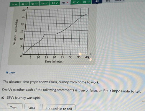 √ Q2 √ Q3 √ Q4 √ Q5 √ 96* Q7 Q8 Q9 Q10
Q Zoom
The distance-time graph shows Ellie's journey from home to work.
Decide whether each of the following statements is true or false, or if it is impossible to tell.
a) Ellie's journey was uphill.
True False Impossible to tell