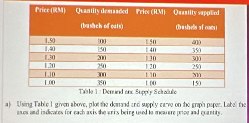 Using Table 1 given above, plot the demand and supply curve on the graph paper. Label the 
axes and indicates for each axis the units being used to measure price and quantity.