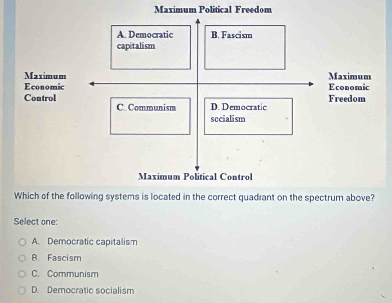 Maximum Political Freedom
Which of the following systems is located in the correct quadrant on the spectrum above?
Select one:
A. Democratic capitalism
B. Fascism
C. Communism
D. Democratic socialism