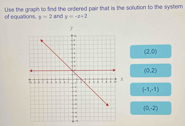 Use the graph to find the ordered pair that is the solution to the system 
of equations, y=2 and y=-x+2
(2,0)
(0,2)
(-1,-1)
(0,-2)
-10