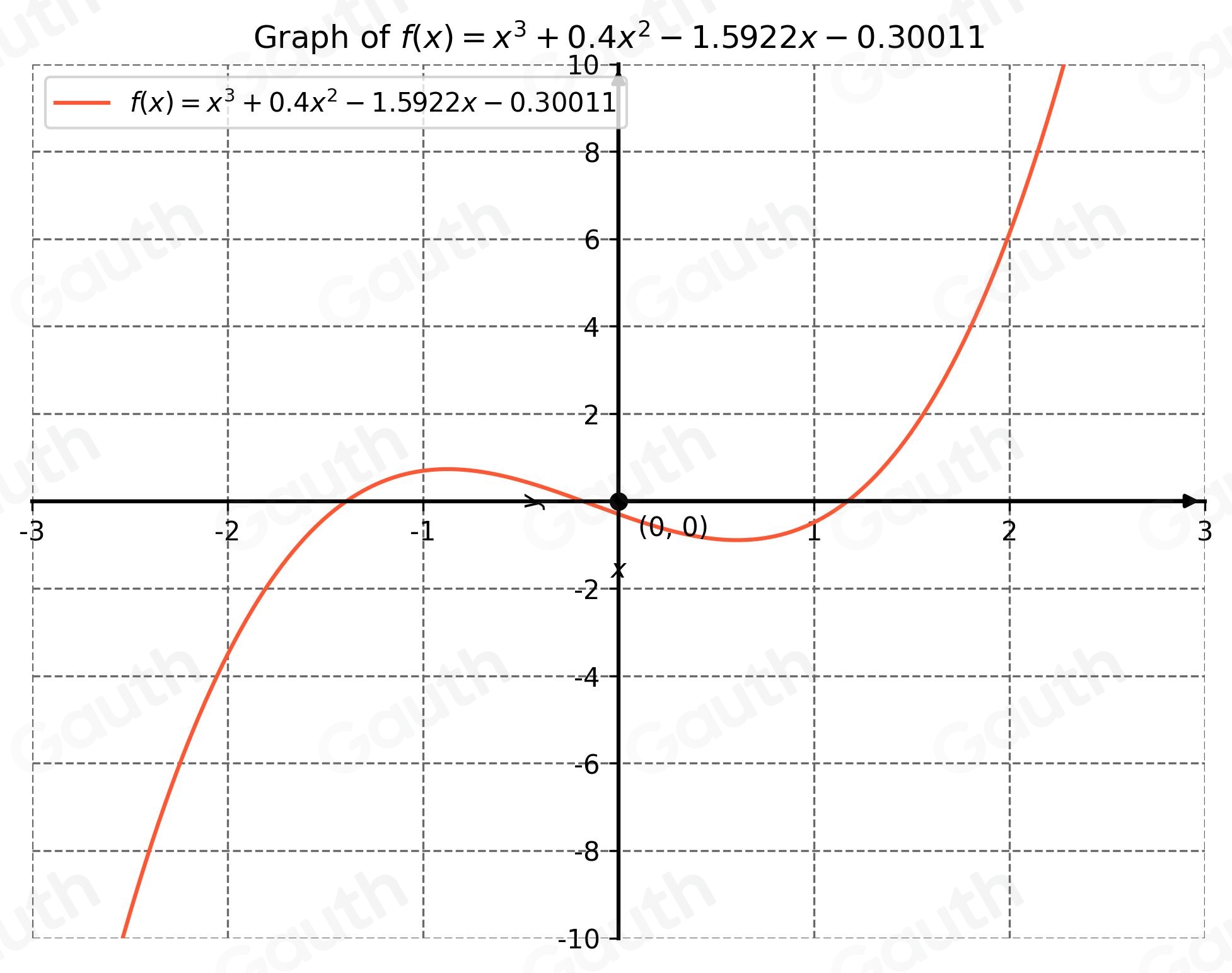 Solved: Use a graphing utility to graph the polynomial function f(x)=x ...