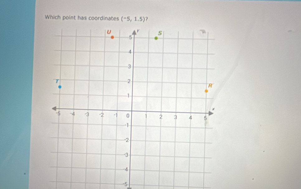 Which point has coordinates (-5,1.5) ?
-5