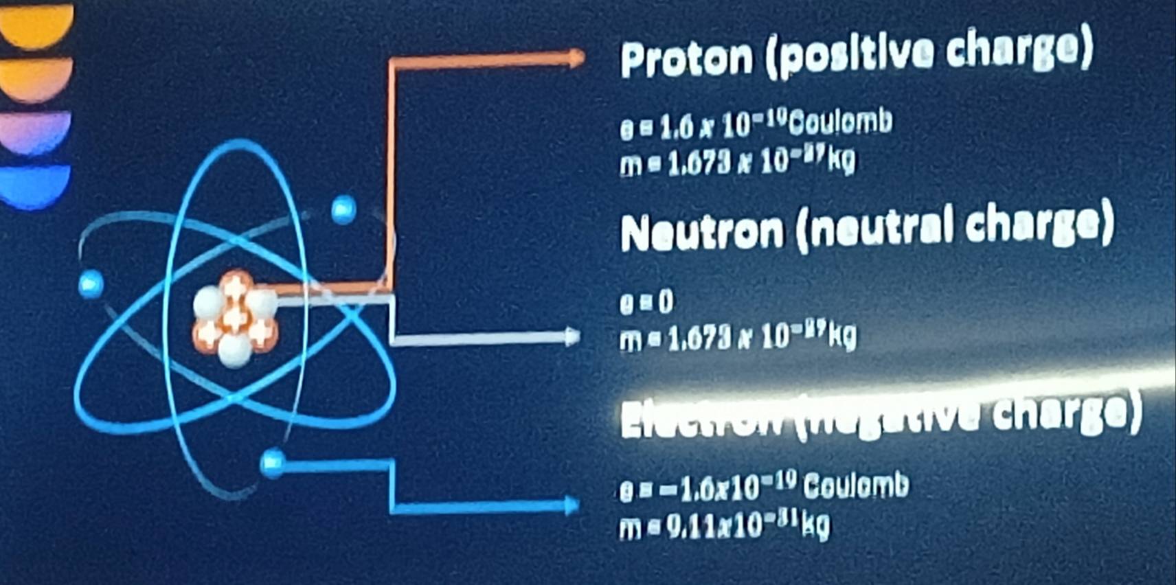 Proton (positive charge)
θ =1.6* 10^(-10) Coulomb
m=1.673 a 10^(-27)kg
Neutron (neutral charge)
θ =0
m=1.673 10^(=89)kg
Electron (négative charge)
θ =-1.6* 10^(-19) Coulomb
m=9.11* 10^(-31)kg