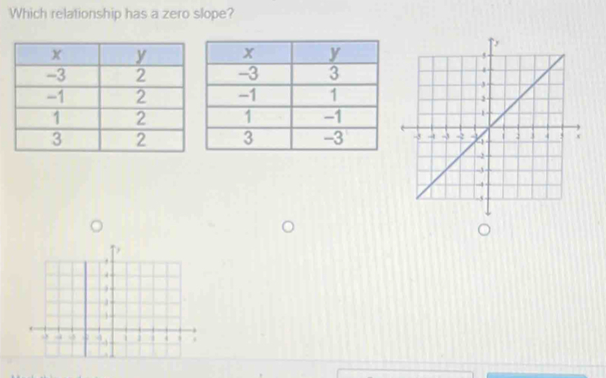 Which relationship has a zero slope? 
。 
a
- 3. ? 4.