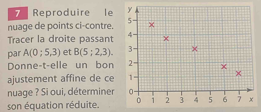 Reproduire le 
nuage de points ci-contre. 
Tracer la droite passant 
par A(0;5,3) et B(5;2,3). 
Donne-t-elle un bon 
ajustement affine de ce 
nuage ? Si oui, déterminer 
son équation réduite.