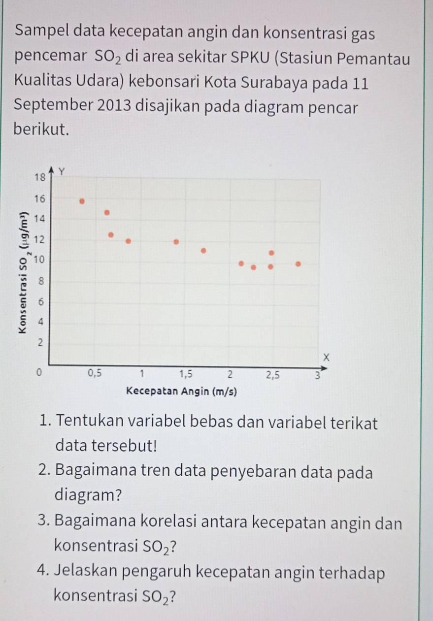 Sampel data kecepatan angin dan konsentrasi gas 
pencemar SO_2 di area sekitar SPKU (Stasiun Pemantau 
Kualitas Udara) kebonsari Kota Surabaya pada 11 
September 2013 disajikan pada diagram pencar 
berikut. 
1. Tentukan variabel bebas dan variabel terikat 
data tersebut! 
2. Bagaimana tren data penyebaran data pada 
diagram? 
3. Bagaimana korelasi antara kecepatan angin dan 
konsentrasi SO_2
4. Jelaskan pengaruh kecepatan angin terhadap 
konsentrasi SO_2 ?