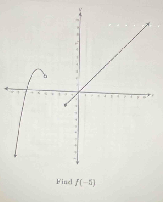 y
Find f(-5)