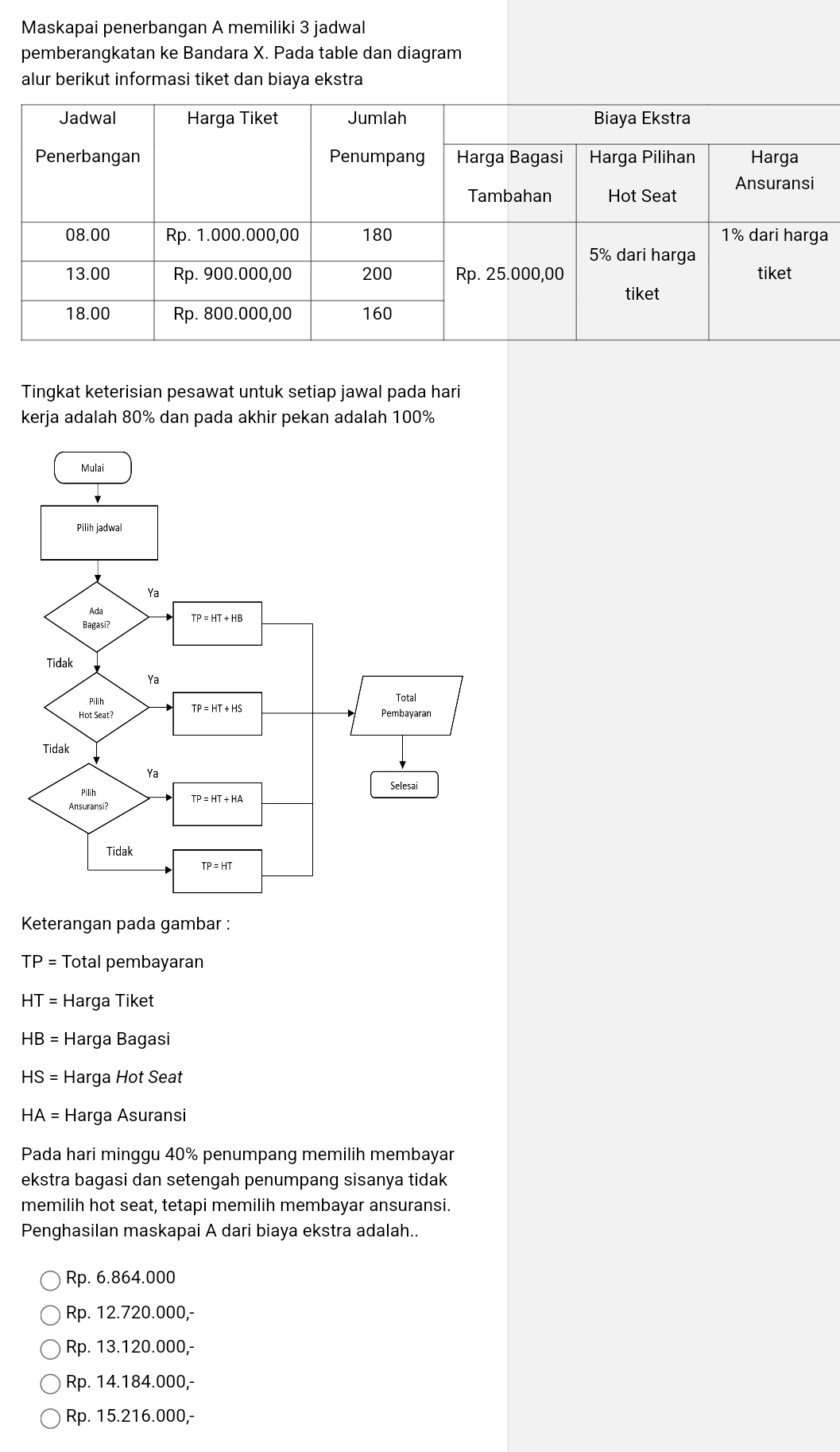 Maskapai penerbangan A memiliki 3 jadwal
pemberangkatan ke Bandara X. Pada table dan diagram
alur berikut informasi tiket dan biaya ekstra
a
Tingkat keterisian pesawat untuk setiap jawal pada hari
kerja adalah 80% dan pada akhir pekan adalah 100%
Mulai
Pilih jadwal
Ya
Ada
Bagasi? TP=HT+HB
Tidak
Ya
Pilih Total
Hot Seat? TP=HT+HS Pembayaran
Tidak 
Ya
overline INh
Selesai
TP=HT+HA
Ansuransi?
Tidak
* Keterangan pada gambar :
TP= Total pembayaran
HT= Harga Tiket
HB= Harga Bagasi
HS= Harga Hot Seat
HA=; Harga Asuransi
Pada hari minggu 40% penumpang memilih membayar
ekstra bagasi dan setengah penumpang sisanya tidak 
memilih hot seat, tetapi memilih membayar ansuransi.
Penghasilan maskapai A dari biaya ekstra adalah..
Rp. 6.864.000
Rp. 12.720.000,-
Rp. 13.120.000,-
Rp. 14.184.000,-
Rp. 15.216.000,-