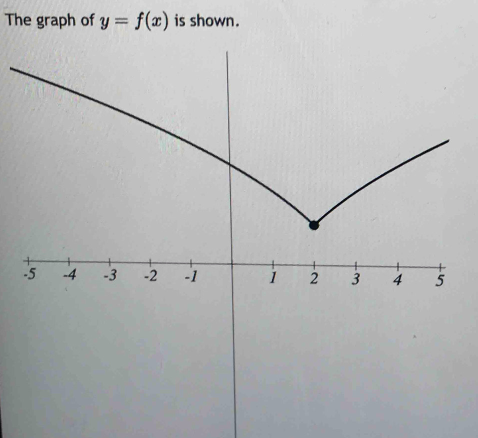 The graph of y=f(x) is shown.