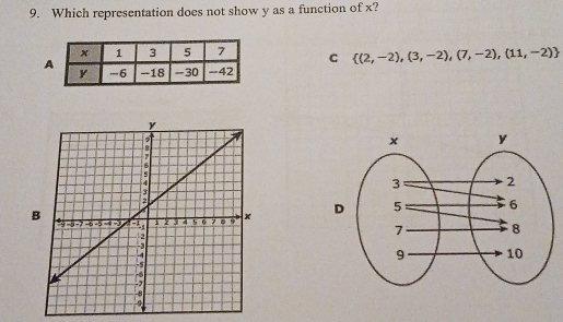 Which representation does not show y as a function of x?
C  (2,-2),(3,-2),(7,-2),(11,-2)
A
B