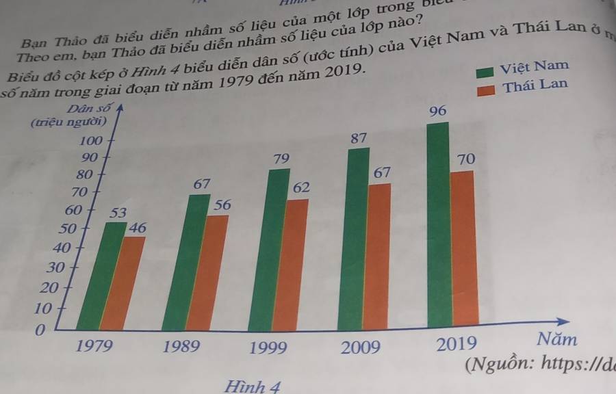 Ban Thảo đã biểu diễn nhầm số liệu của một lớp trong biể 
Theo em, bạn Thảo đã biểu diễn nhâm số liệu của lớp nào? 
Biểu đồ cột kép ở Hình 4 biểu diễn dân số (ước tính) của Việt Nam và Thái Lan ở m 
số năm trong giai đoạn từ năm 1979 đến năm 2019. 
Việt Nam 
Thái Lan 
Nguồn: https://d 
Hình 4