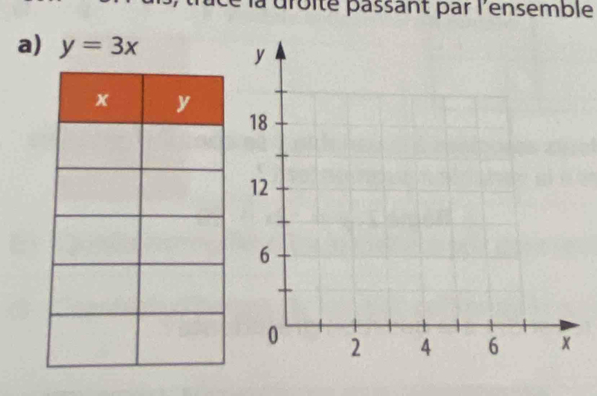 é la droite passant par l'ensemble 
a) y=3x