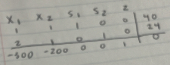 beginvmatrix x_1&x_2&s_1&s_2&z 1&1&0&0 2&1&0&1&0 -1&0&0&0&1endvmatrix beginarrayr 40 24 0endarray