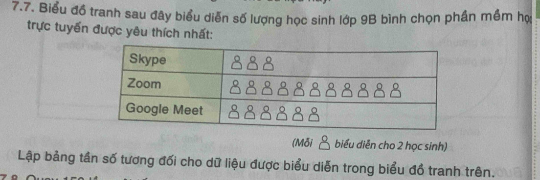 Biểu đồ tranh sau đây biểu diễn số lượng học sinh lớp 9B bình chọn phần mềm họ 
trực tuyển được yêu thích nhất: 
(Mỗi beginarrayr 0 □ endarray biểu diễn cho 2 học sinh) 
Lập bảng tần số tương đối cho dữ liệu được biểu diễn trong biểu đồ tranh trên.