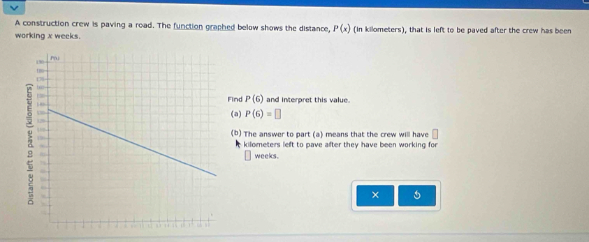 A construction crew is paving a road. The function graphed below shows the distance, P(x) (in kilometers), that is left to be paved after the crew has been 
working x weeks. 
Find P(6) and interpret this value. 
(a) P(6)=□
(b) The answer to part (a) means that the crew will have □
kilometers left to pave after they have been working for
weeks. 
×