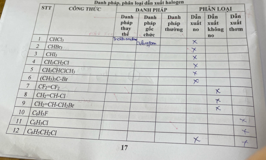 Danh pháp, phân loại dẫn xuất halogen
STT công