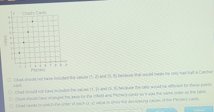 Chad should not have included the values (1,2) and (3,6) because that would mean he only had half a Catcher
card and (3,6) because the ralio would be different for these points.
Chad should not have included the values (1,2)
Chad should have changed the axes for the infield and Pitchers cards so it was the same order as the table
Chad needs to switch the order of each (x,y) value to show the decreasing values of the Pitchers cards