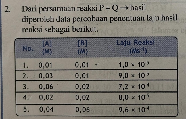 Dari persamaan reaksi P+Q hasil
diperoleh data percobaan penentuan laju hasil
reaksi sebagai berikut.