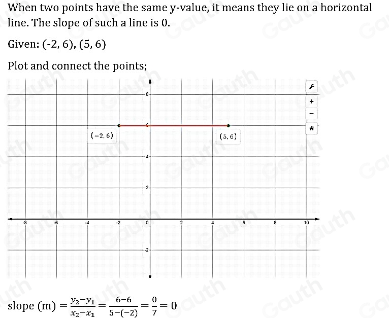 When two points have the same y -value, it means they lie on a horizontal 
line. The slope of such a line is 0. 
Given: (-2,6),(5,6)
Plot and connect the points; 
slope (m) =frac y_2-y_1x_2-x_1= (6-6)/5-(-2) = 0/7 =0