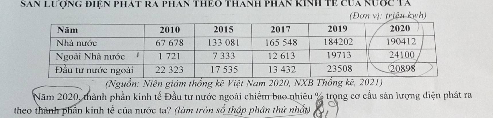 SAN LượNG đIỆN PHAT RA PHAN THEO THANH PHAN KINH TE CUA nước TA 
(Đơn vị: triệu kwh) 
(Nguồn: Niên giám thống kê Việt Nam 2020, NXB Thống kê, 2021) 
Năm 2020, thành phần kinh tế Đầu tư nước ngoài chiếm bao nhiêu % trọng cơ cấu sản lượng điện phát ra 
theo thành phần kinh tế của nước ta? (làm tròn số thập phân thứ nhất)