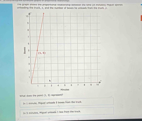 hat  grac e a inter pret-graphs-of-proportional-relation s h 
The graph shows the proportional relationship between the time (in minutes) Miguel spends
unloading the truck, x, and the number of boxes he unloads from the truck, y
What does the point (1,5) represent?
In 1 minute, Miguel unloads 5 boxes from the truck.
In 5 minutes, Miguel unloads 1 box from the truck.