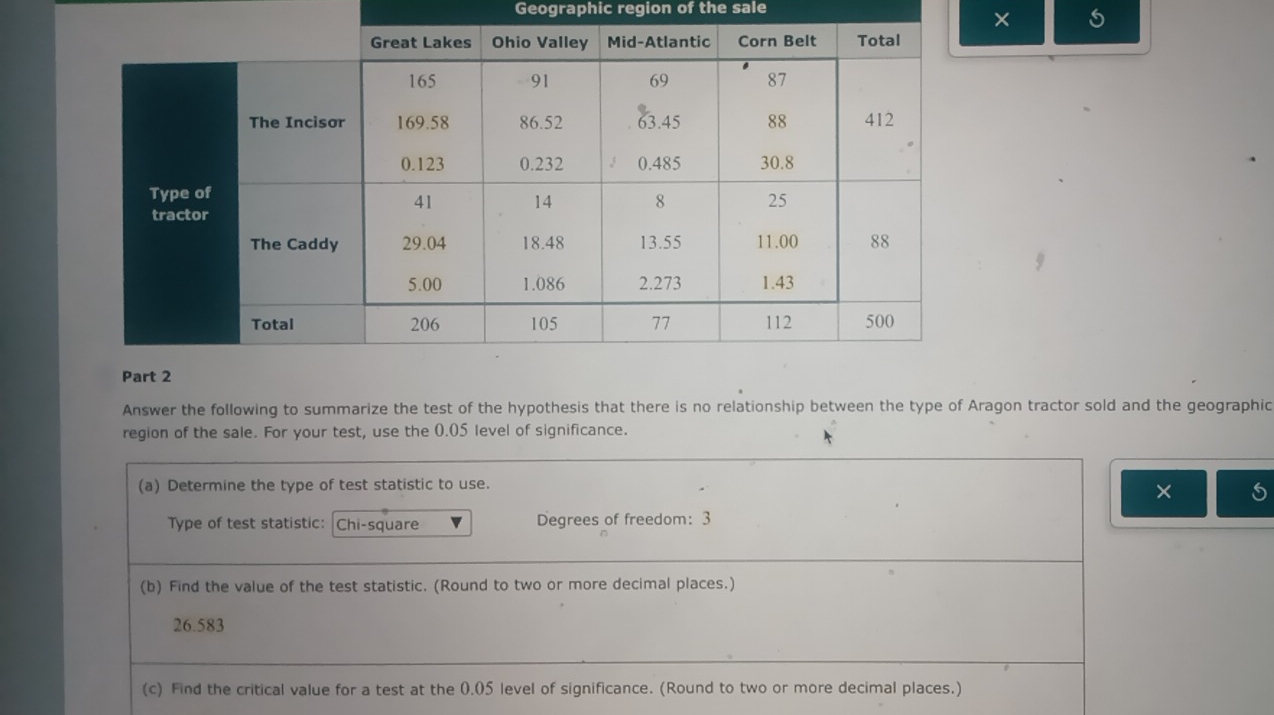 Geographic region of the sale 
× 
9 
Answer the following to summarize the test of the hypothesis that there is no relationship between the type of Aragon tractor sold and the geographic 
region of the sale. For your test, use the 0.05 level of significance. 
(a) Determine the type of test statistic to use. 
× 
Type of test statistic: Chi-square Degrees of freedom: 3 
(b) Find the value of the test statistic. (Round to two or more decimal places.)
26.583
(c) Find the critical value for a test at the 0.05 level of significance. (Round to two or more decimal places.)