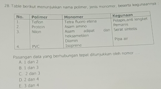 Table berikut menunjukkan nama polimer, jenis monomer, beserta kegunaannya :
Pasangan data yang berhubungan tepat ditunjukkan oleh nomor …_
A. 1 dan 2
B. 1 dan 3
C. 2 dan 3
D. 2 dan 4
E. 3 dan 4