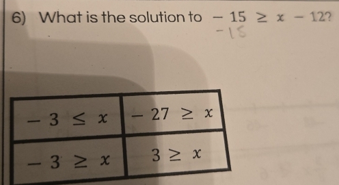 What is the solution to -15≥ x-12 2