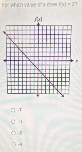 For which value of x does f(x)=2 2
-7
-3
-5
-4