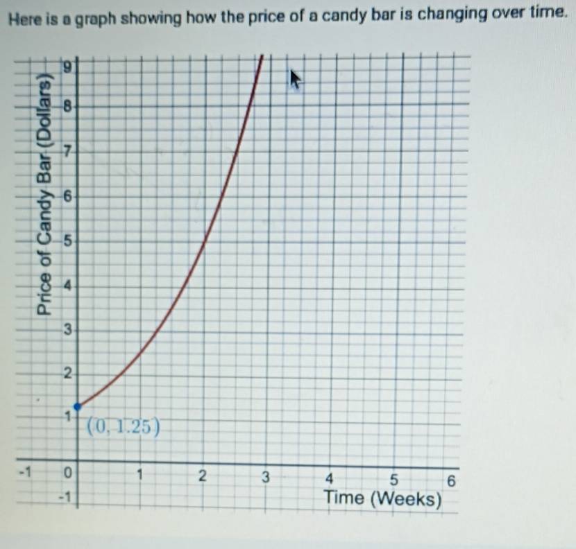 Solved: Here is a graph showing how the price of a candy bar is ...