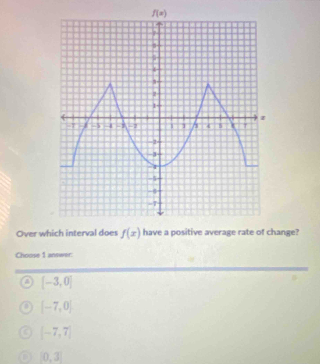 Over whhange?
Choose 1 answer:
a [-3,0]
[-7,0]. [-7,7]
[0,3]