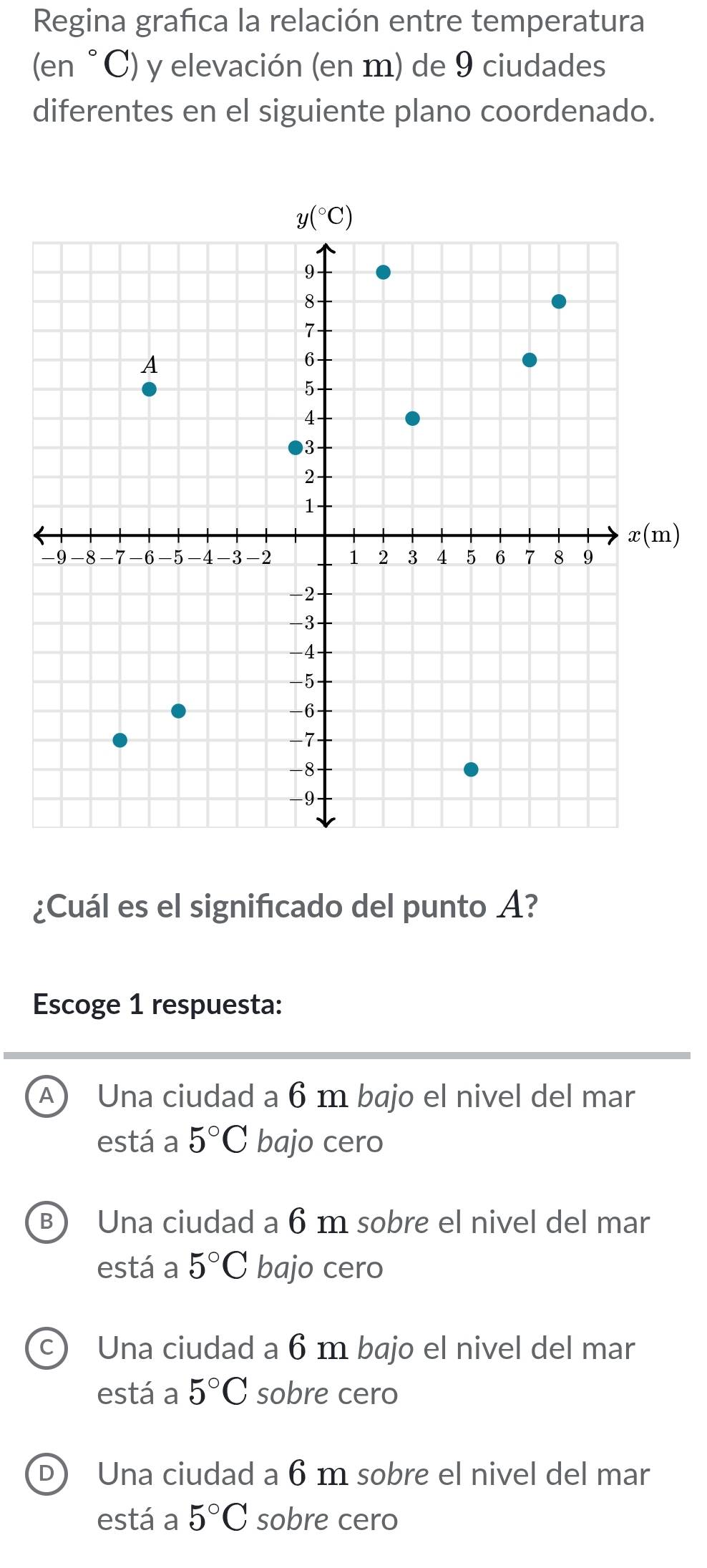 Regina grafca la relación entre temperatura
(en °C) y elevación (en m) de 9 ciudades
diferentes en el siguiente plano coordenado.
¿Cuál es el significado del punto A?
Escoge 1 respuesta:
A Una ciudad a 6 m bajo el nivel del mar
está a 5°C bajo cero
B) Una ciudad a 6 m sobre el nivel del mar
está a 5°C bajo cero
C  Una ciudad a 6 m bajo el nivel del mar
está a 5°C sobre cero
D) Una ciudad a 6 m sobre el nivel del mar
está a 5°C sobre cero