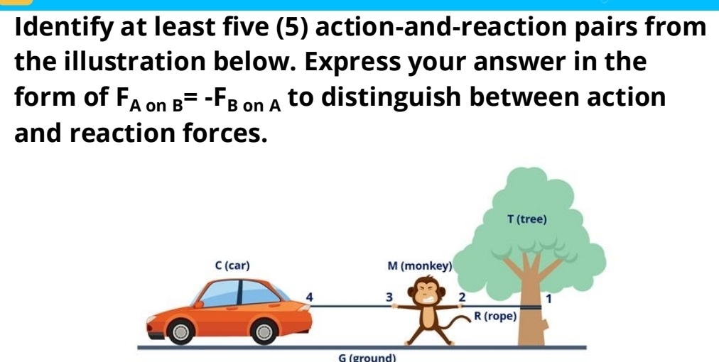 Identify at least five (5) action-and-reaction pairs from 
the illustration below. Express your answer in the 
form of F_A on _B=-F_B on A to distinguish between action 
and reaction forces. 
G (ground)