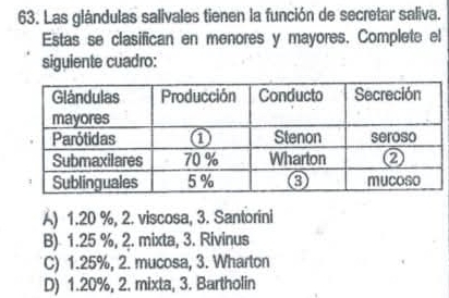 Las glándulas salivales tienen la función de secretar saliva.
Estas se clasifican en menores y mayores. Complete el
siguiente cuadro:
) 1.20 %, 2. viscosa, 3. Santorini
B) 1.25 %, 2. mixta, 3. Rivinus
C) 1.25%, 2. mucosa, 3. Wharton
D) 1.20%, 2. mixta, 3. Bartholin