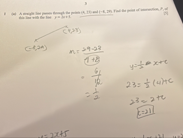 3 
1 (a) A straight line passes through the points (4,23) and (-8,29). Find the point of intersection, P, of [5] 
this line with the line y=2x+5.