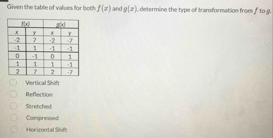 Given the table of values for both f(x) and g(x) , determine the type of transformation from f to g.
Vertical Shift
Reflection
Stretched
Compressed
Horizontal Shift