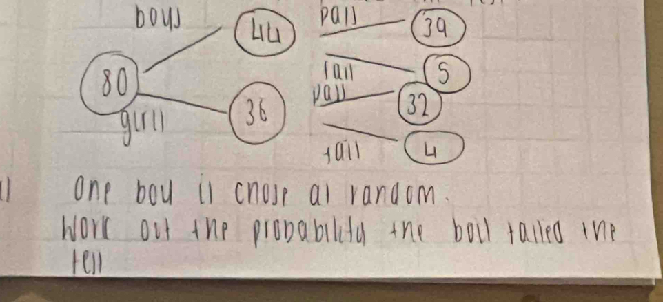 Pall 
bous 39
fan S 
ais 32
tail 4
one boy il cnosp ai ranaom. 
Wore out the probability the boll talled tne 
tell