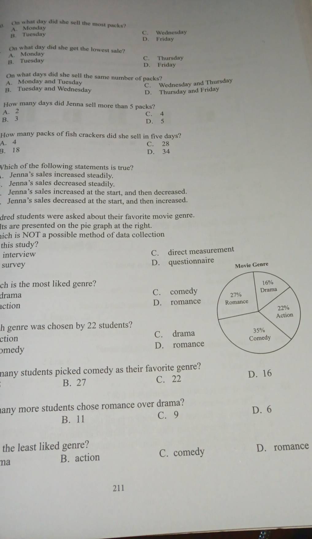 On what day did she sell the most packs?
A. Monday
B. Tuesday C. Wednesday
D. Friday
On what day did she get the lowest sale?
A. Monday
B. Tuesday C. Thursday
D. Friday
On what days did she sell the same number of packs?
A. Monday and Tuesday
C. Wednesday and Thursday
B. Tuesday and Wednesday
D. Thursday and Friday
How many days did Jenna sell more than 5 packs?
A. 2
C. 4
B. 3 D. 5
How many packs of fish crackers did she sell in five days?
A. 4 C. 28
B. 18 D. 34
Which of the following statements is true?
Jenna’s sales increased steadily.
. Jenna’s sales decreased steadily.
Jenna’s sales increased at the start, and then decreased.
Jenna’s sales decreased at the start, and then increased.
dred students were asked about their favorite movie genre.
lts are presented on the pie graph at the right.
nich is NOT a possible method of data collection
this study?
interview
C. direct measurement
D. questionnaire
survey e
ch is the most liked genre?
drama C. comedy
action D. romance
h genre was chosen by 22 students?
ction C. drama
omedy D. romance 
many students picked comedy as their favorite genre?
B. 27 C. 22 D. 16
any more students chose romance over drama?
D. 6
B. 11 C. 9
the least liked genre?
na
B. action C. comedy D. romance
211