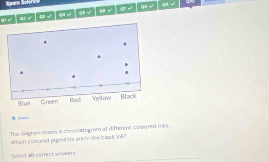 Sparx Science 
QB Q9 
Q10 
Q1 Q2 √ Q3 √ Q4 Q5 Q6 Q7 
Q Zoom 
The diagram shows a chromatogram of different coloured inks. 
Which coloured pigments are in the black ink? 
Select all correct answers