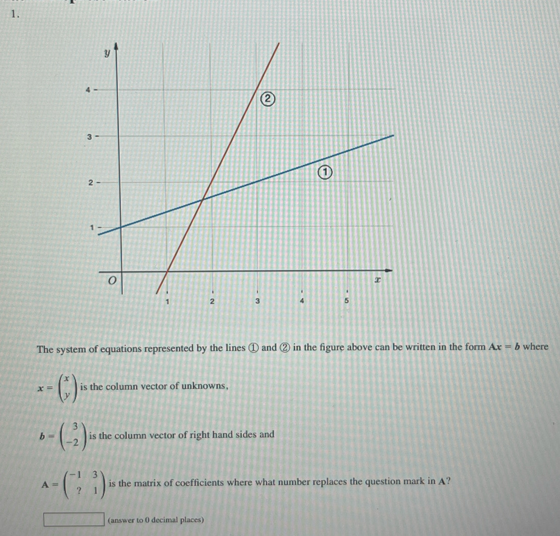 The system of equations represented by the lines ① and ② in the figure above can be written in the form Ax=b where
x=beginpmatrix x yendpmatrix is the column vector of unknowns,
b=beginpmatrix 3 -2endpmatrix is the column vector of right hand sides and
A=beginpmatrix -1&3 ?&1endpmatrix is the matrix of coefficients where what number replaces the question mark in A?
(answer to 0 decimal places)