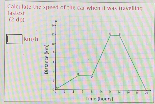 Calculate the speed of the car when it was travelling 
fastest 
(2 dp)
□ km/h