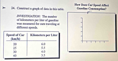 How Does Car Speed Affect 
24. Construct a graph of data in this table. Gasoline Consumption? 
INVESTIGATION: The number 
of kilometers per liter of gasoline 
was measured for cars traveling at 
different speeds.